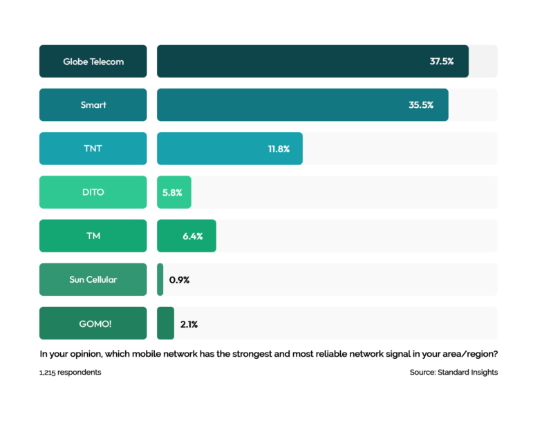 Mobile Network Reliability Philippines 2023