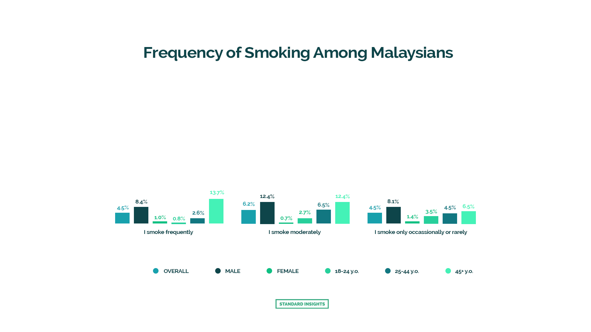 Frequency of Smoking Among Malaysians 