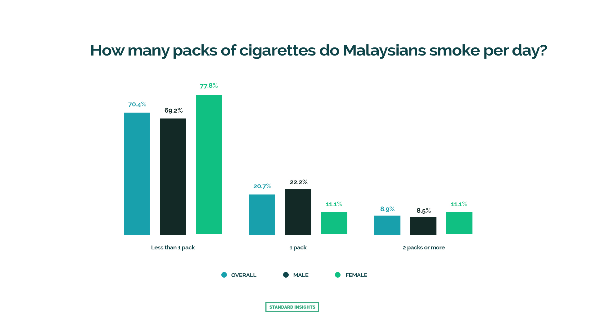 How many packs of cigarettes do Malaysians smoke per day?