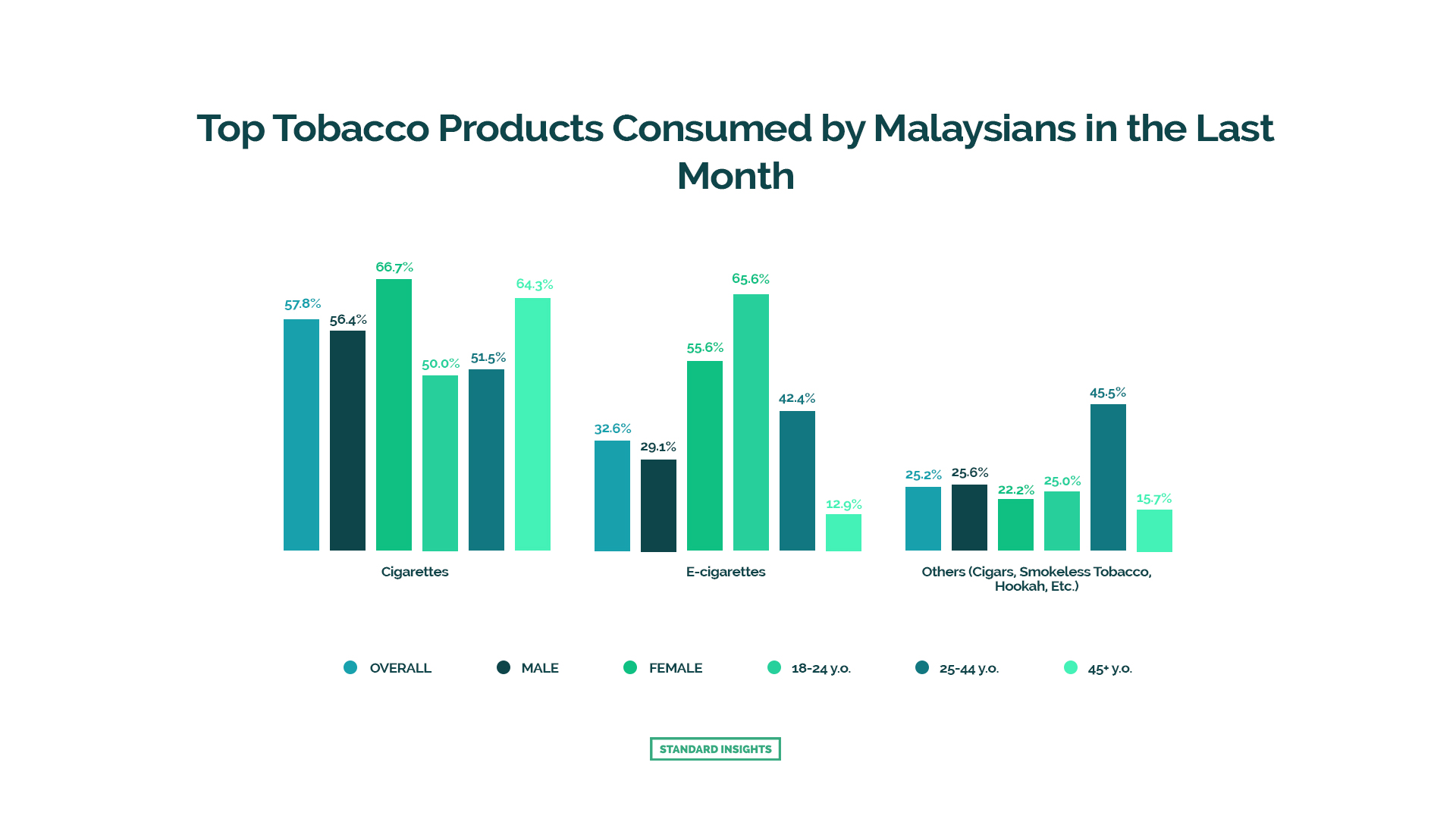 Top Tobacco Products Consumed by Malaysians in the Last Month