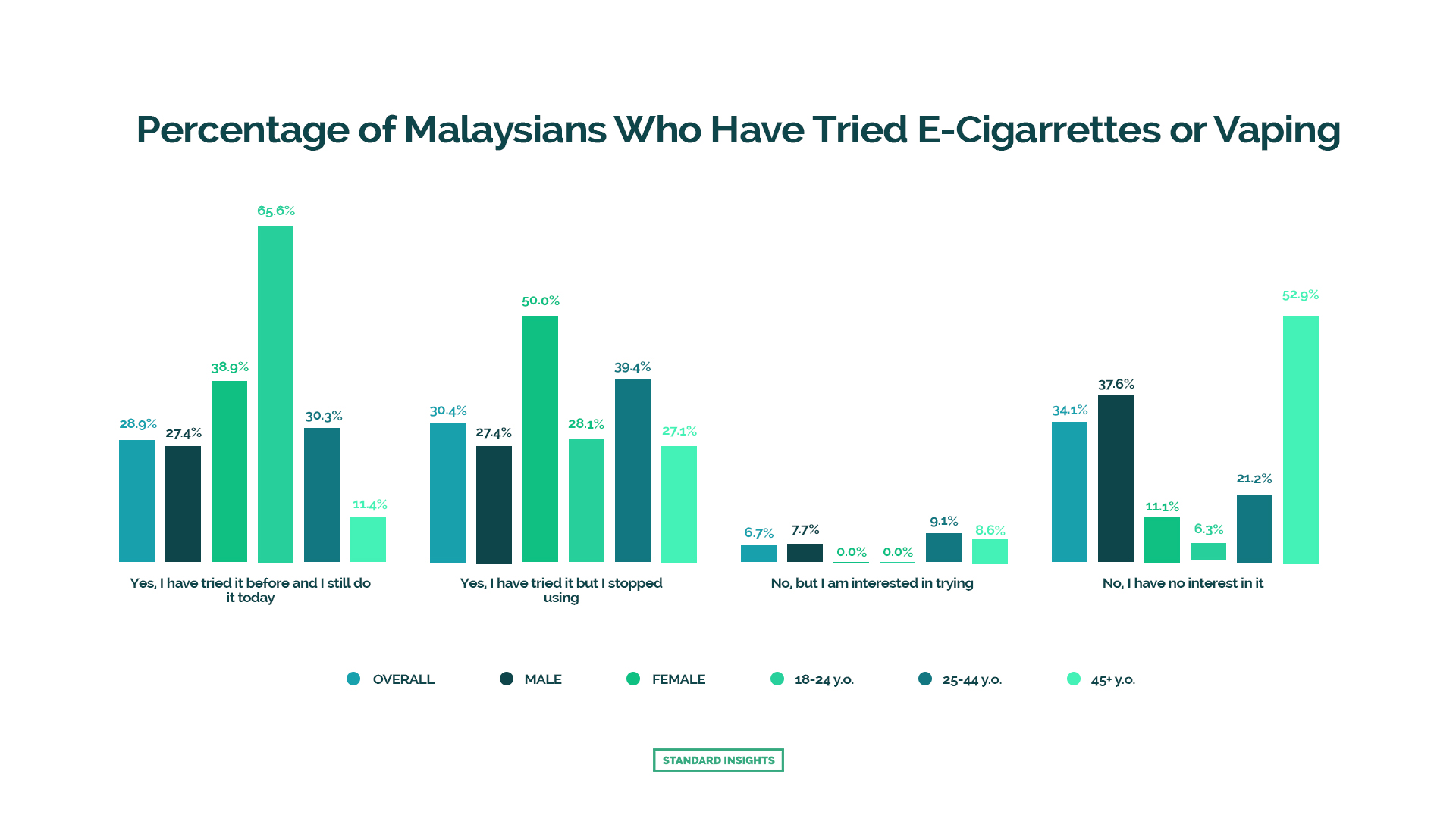 Percentage of Malaysians Who Have Tried E-Cigarettes or Vaping