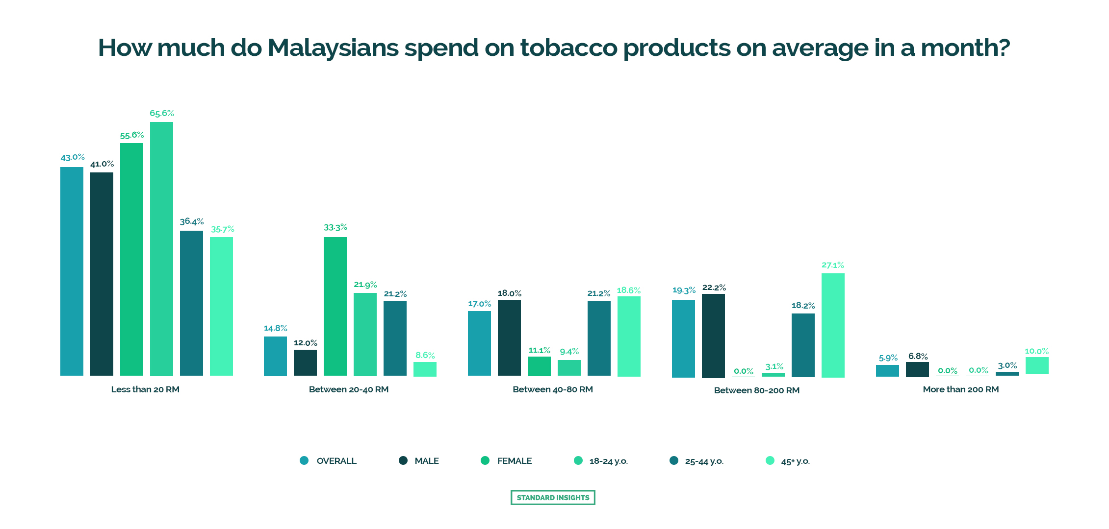 How much do Malaysians spend on tobacco products on average in a month? 