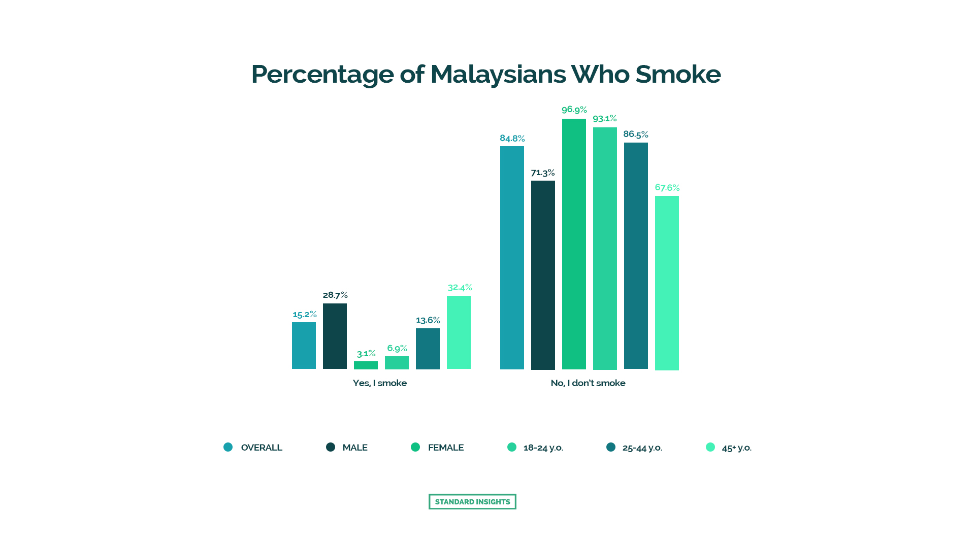 Percentage of Malaysians Who Smoke