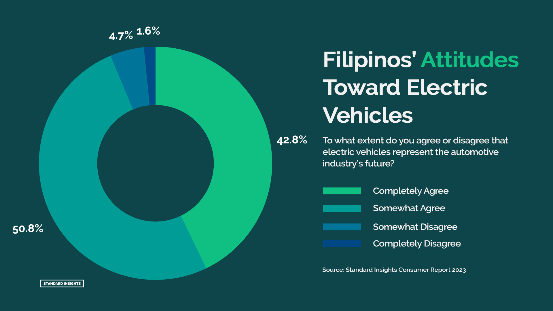 Filipino Attitudes Toward Electric Vehicles in the Philippines: Overall