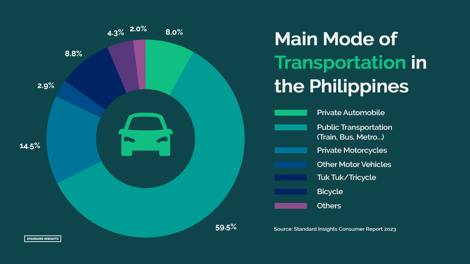 Main Mode of Transportation in the Philippines