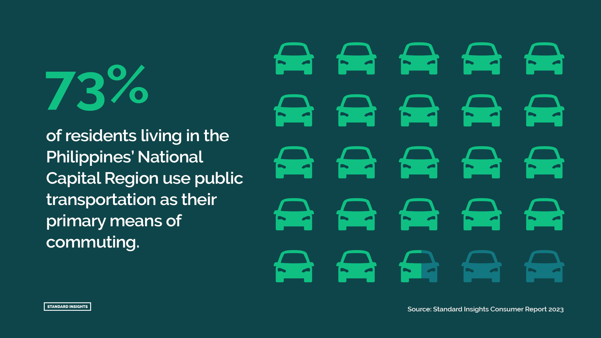 Main Mode of Transportation in the National Capital Region, Philippines