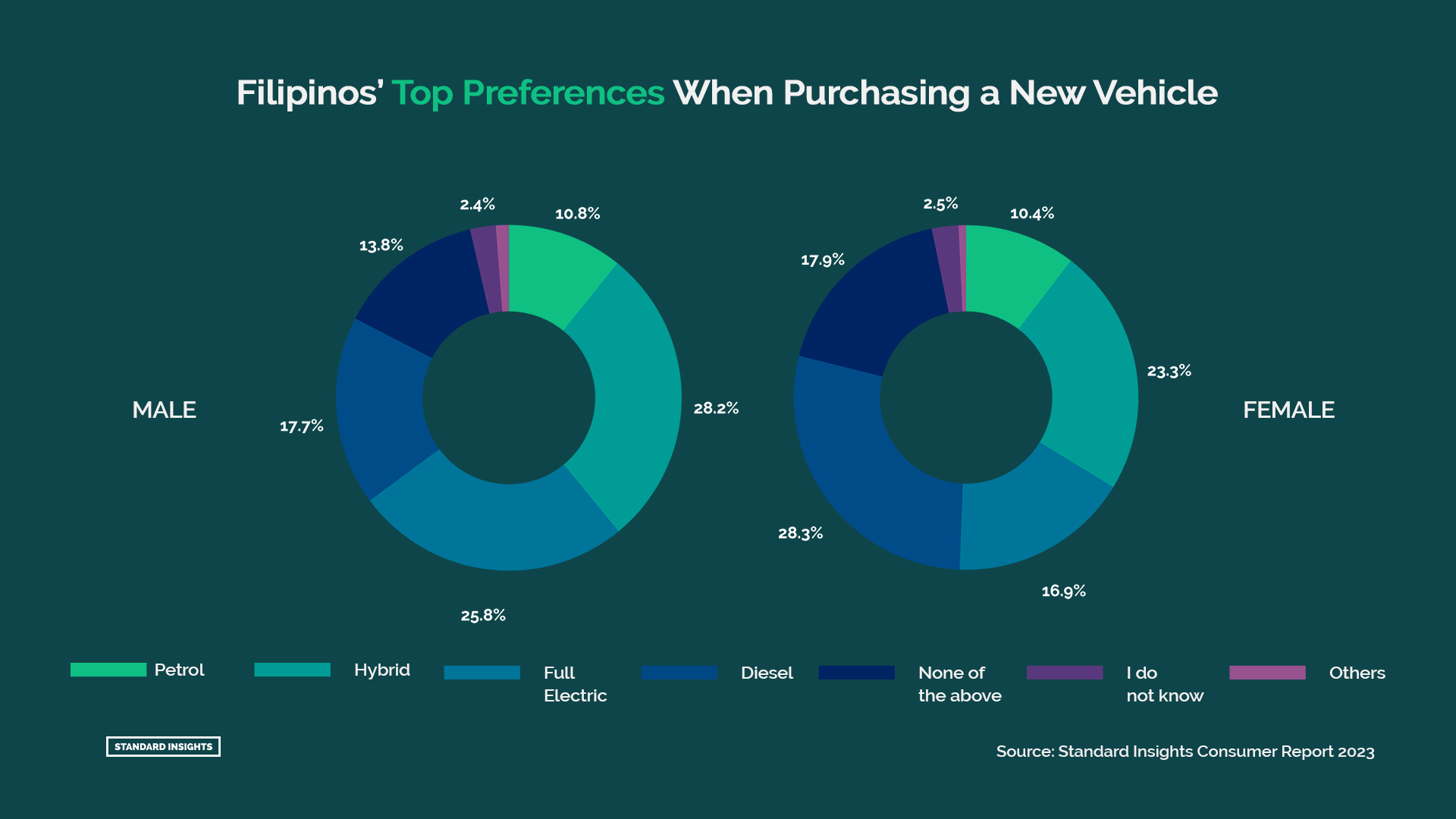 Filipinos' Top Preferences When Purchasing a New Vehicle: Male vs. Female