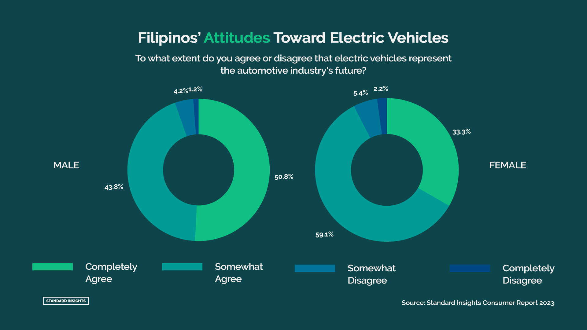 Filipino Attitudes Toward Electric Vehicles in the Philippines: Overall: Male vs. Female