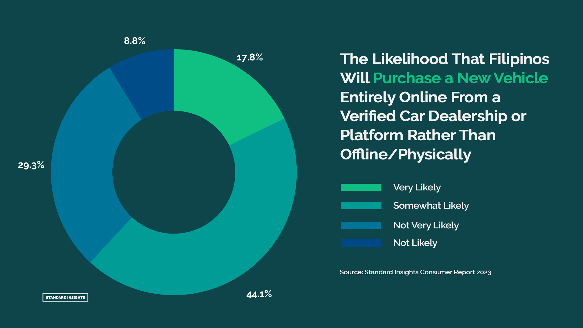 Filipinos' Vehicle Purchasing Channel Preferences: Overall