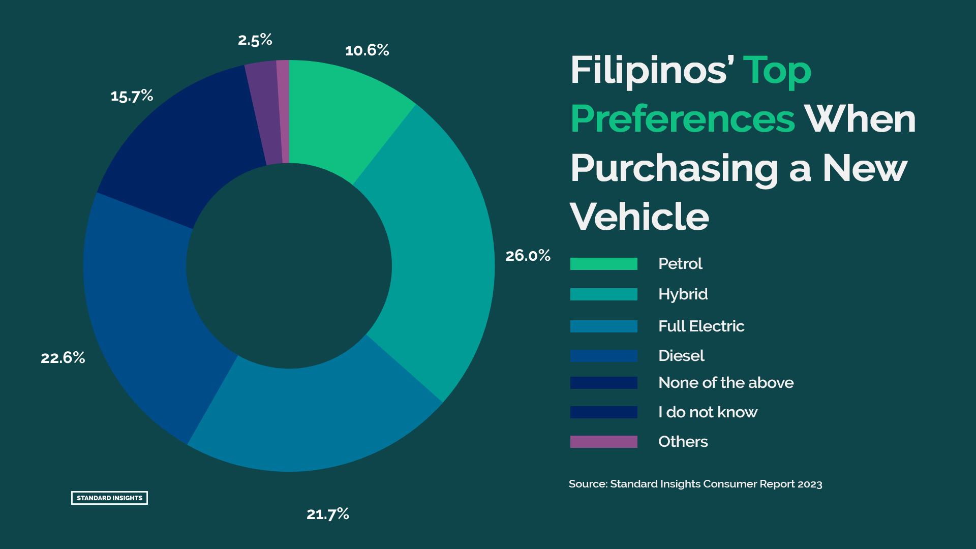 Filipinos' Top Preferences When Purchasing a New Vehicle: Overall