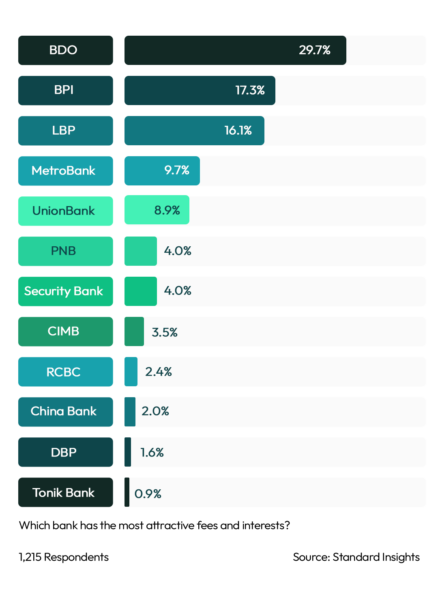 Retail Bank with the Best Fees & Interest Rates Philippines 2023