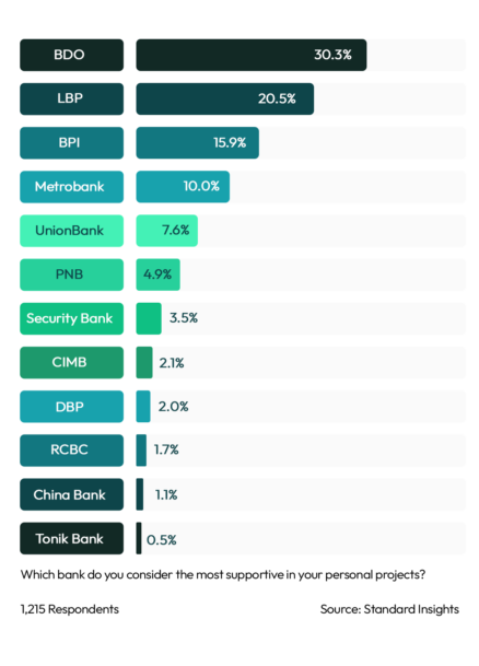 Most Supportive Retail Bank Philippines 2023