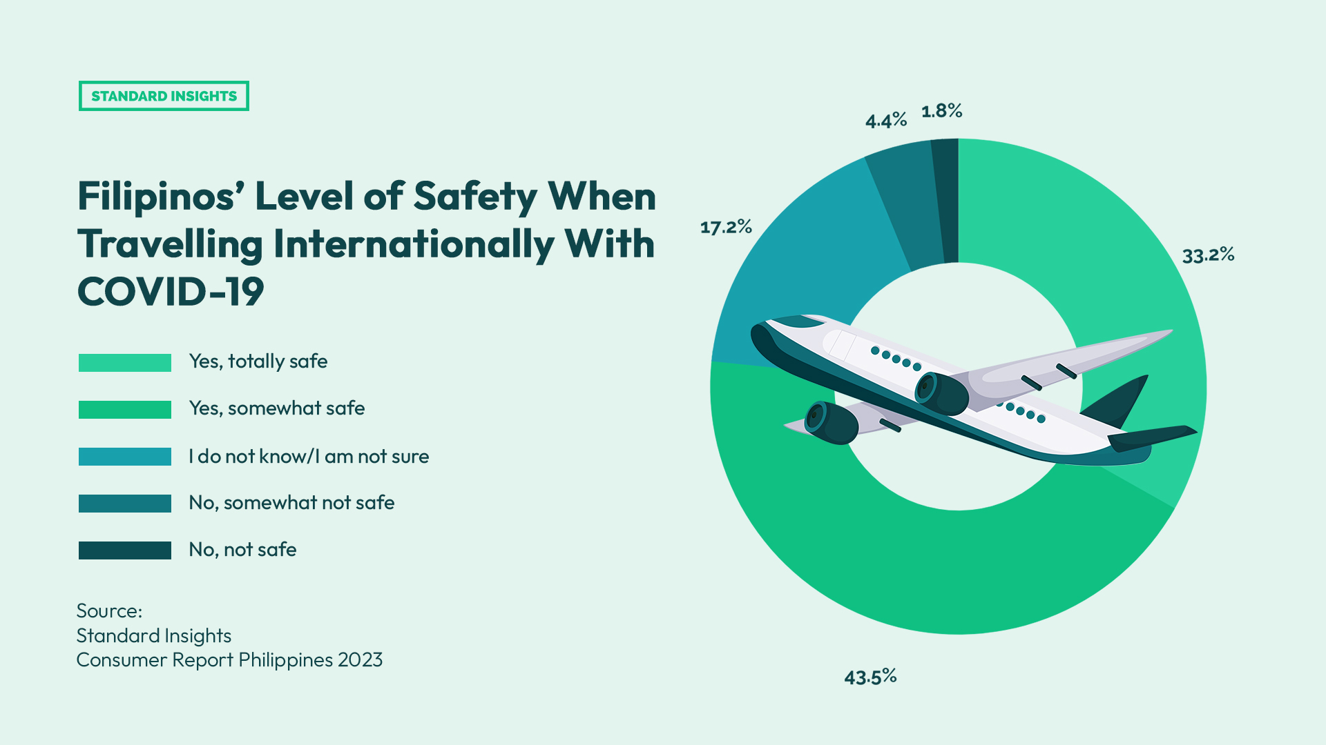 Filipinos' Level of Safety When Traveling Internationally With COVID-19