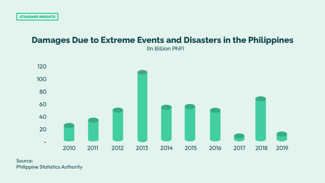 Damages Due to Extreme Events and Disasters in the Philippines