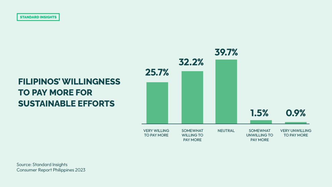 FILIPINOS’ WILLINGNESS TO PAY FOR SUSTAINABLE EFFORTS