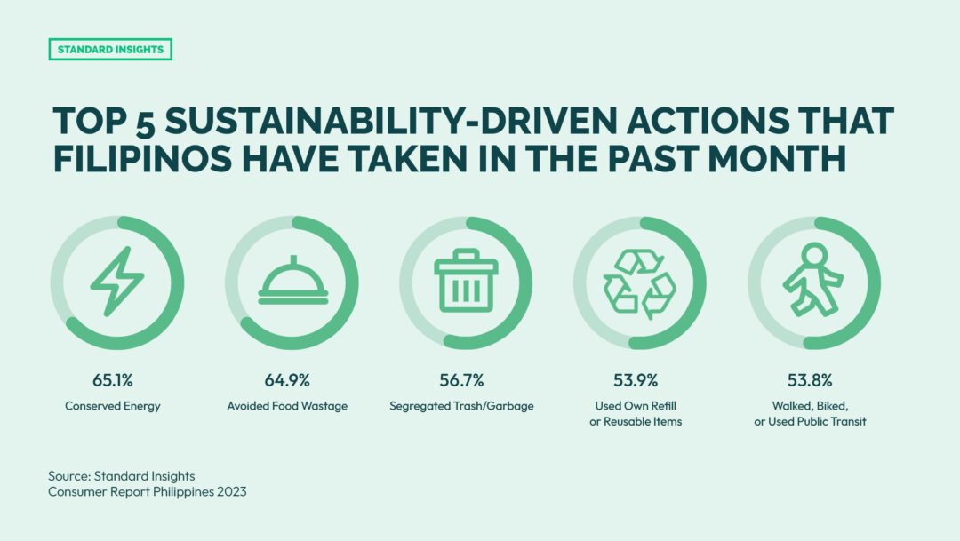 TOP 5 SUSTAINABILITY-DRIVEN ACTIONS THAT FILIPINOS HAVE TAKEN IN THE PAST MONTH: THE PHILIPPINES