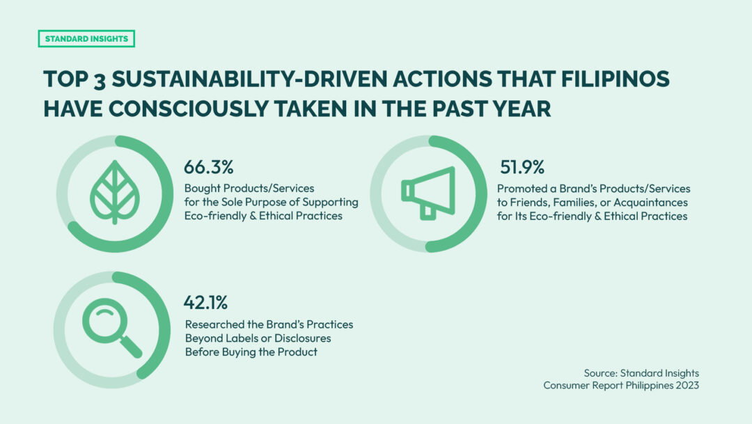 TOP 3 SUSTAINABILITY-DRIVEN ACTIONS THAT FILIPINOS HAVE CONSCIOUSLY TAKEN IN THE PAST YEAR: THE PHILIPPINES