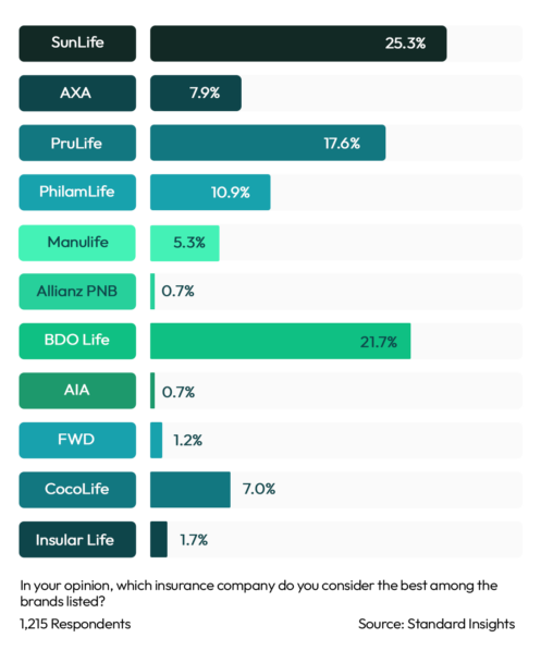 Best Insurance Brand Philippines 2023