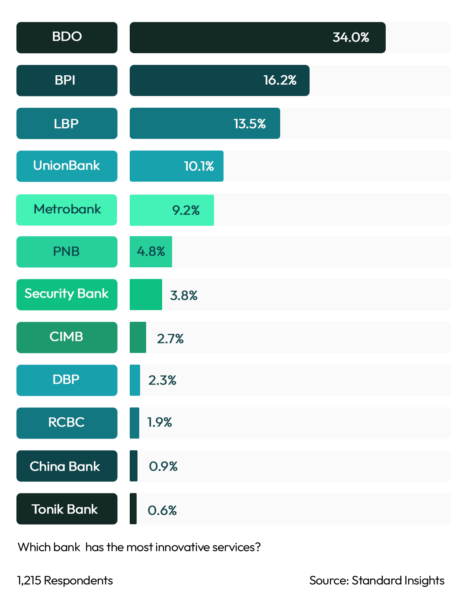 Most Innovative Retail Bank Philippines 2023