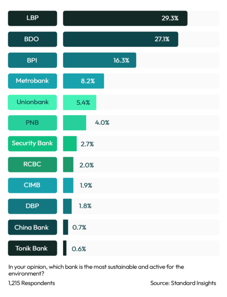 Most Sustainable Retail Bank Philippines 2023