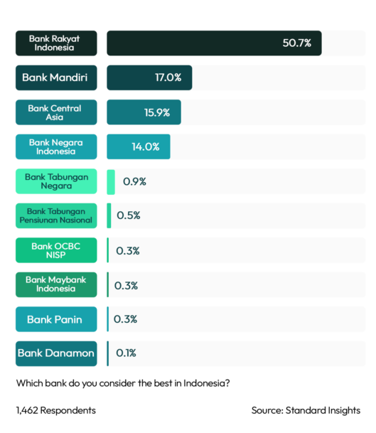 Best Retail Bank Retail Banking Indonesia 2023