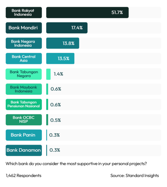 Best Support Retail Banking Indonesia 2023