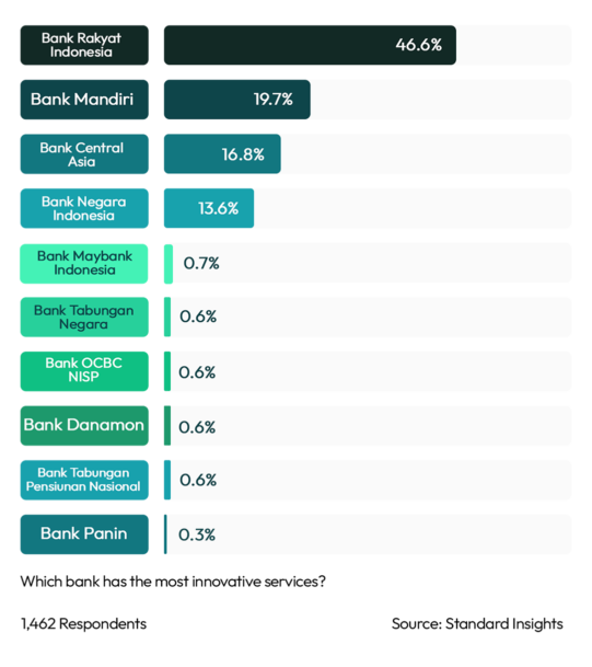 Best Innovation Retail Banking Indonesia 2023