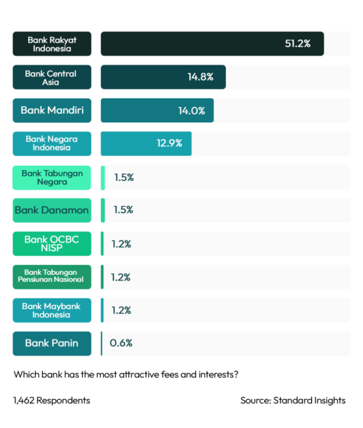 Best Fees & Interest Rates Retail Banking Indonesia 2023