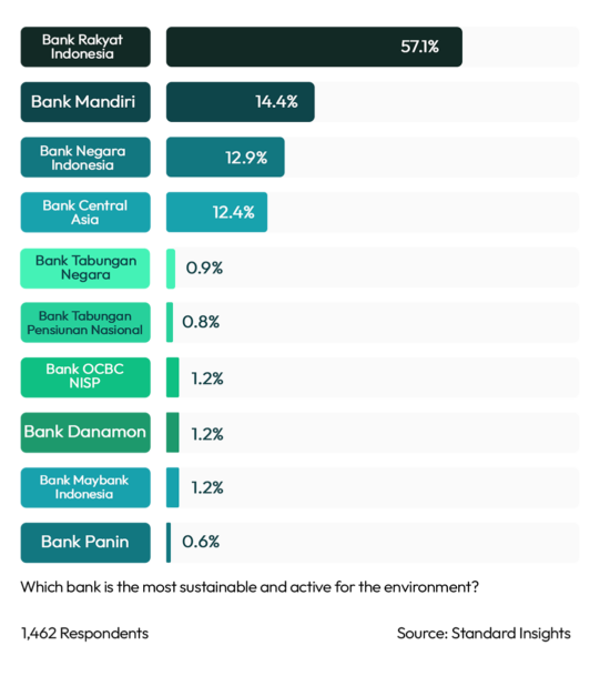 Most Sustainability Driven Retail Banking Indonesia 2023