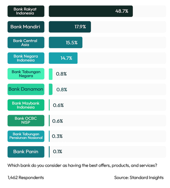 Best Offers & Services Retail Banking Indonesia 2023