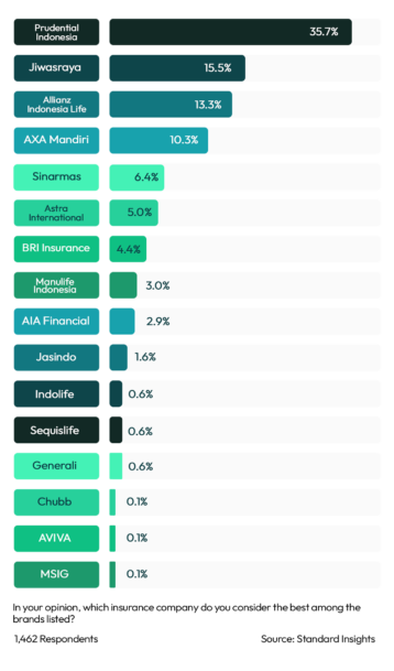 Best Retail Insurance Indonesia 2023