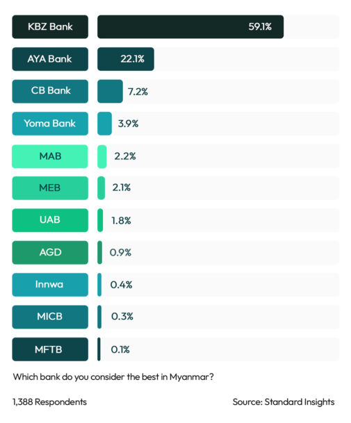 Best Retail Bank Myanmar 2023