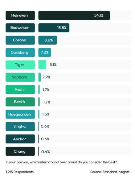 Best International Beer Brand Philippines 2023