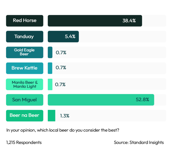 Best Local Beer Brand Philippines 2023