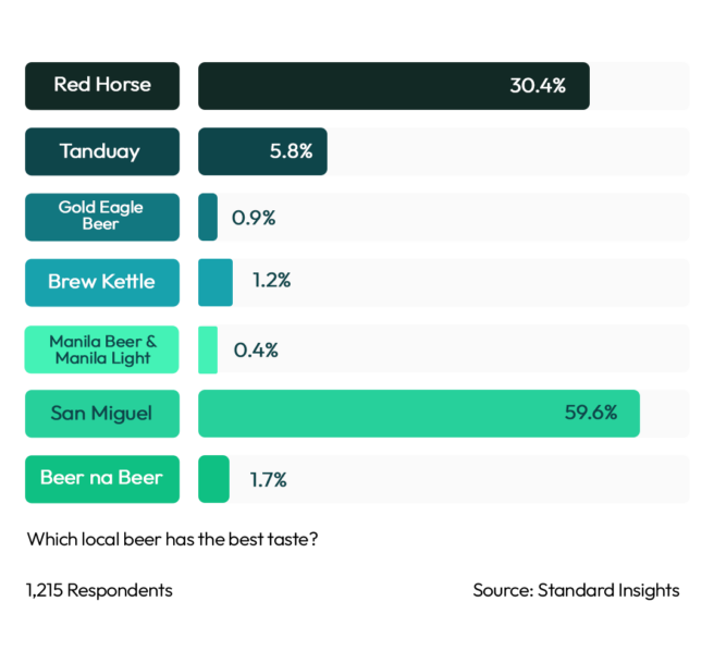 Best Taste Local Beer Brand Philippines 2023