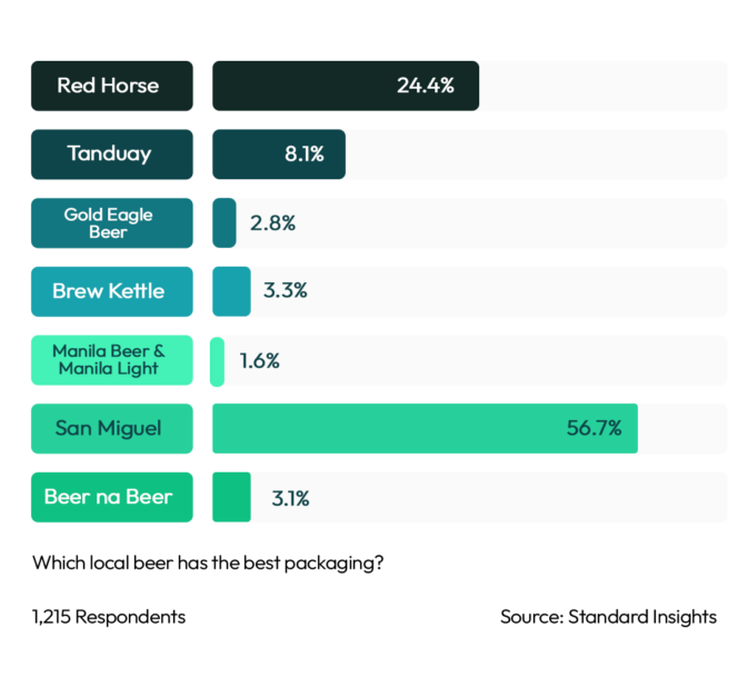 Best Packaging Local Beer Brand Philippines 2023