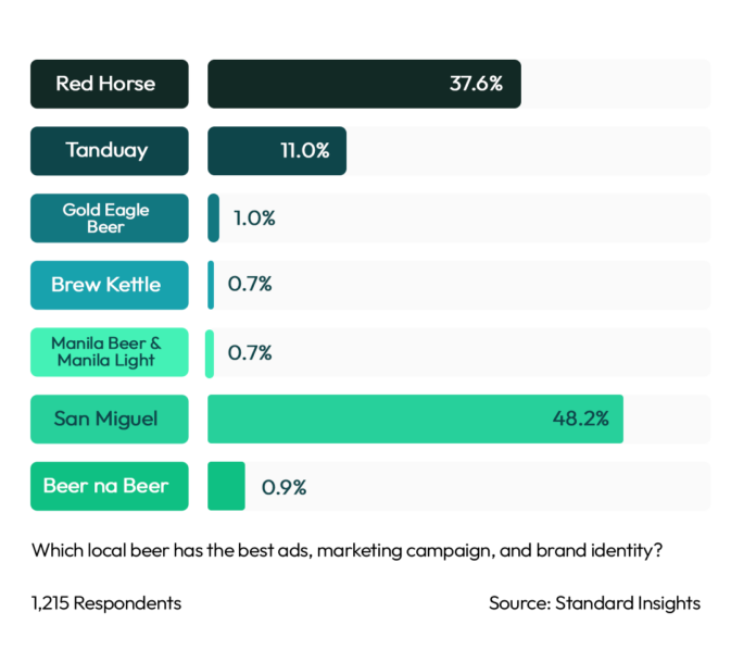 Best Ads & Marketing Local Beer Brand Philippines 2023