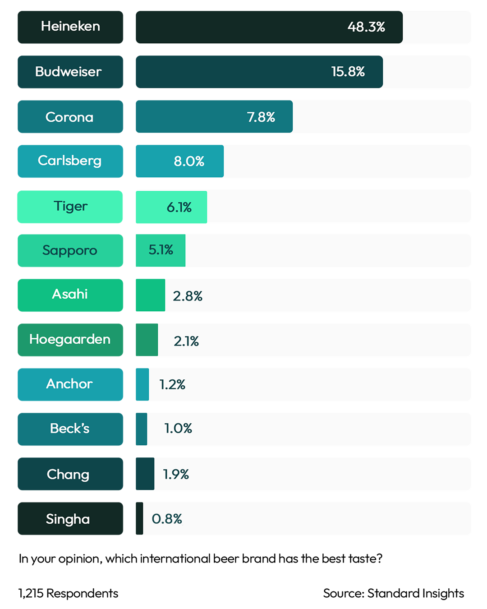 Best Taste International Beer Brand Philippines 2023