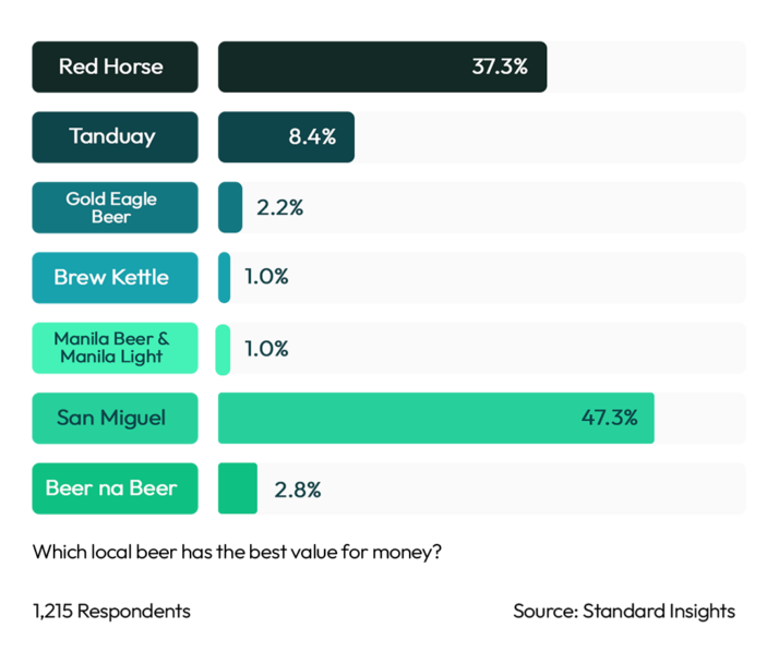 Best Value for Money Local Beer Brand Philippines 2023