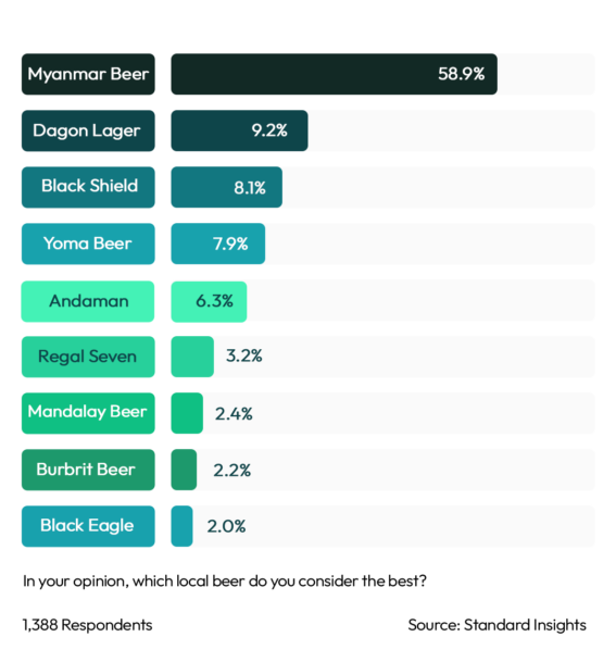 Best Local Beer Myanmar 2023