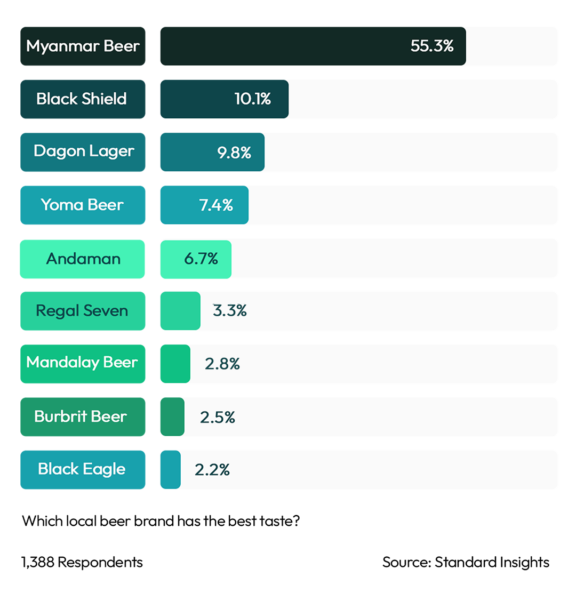 Best Taste Local Beer Myanmar 2023