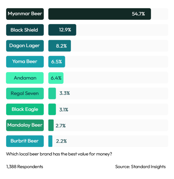 Best Value for Money Local Beer Myanmar 2023