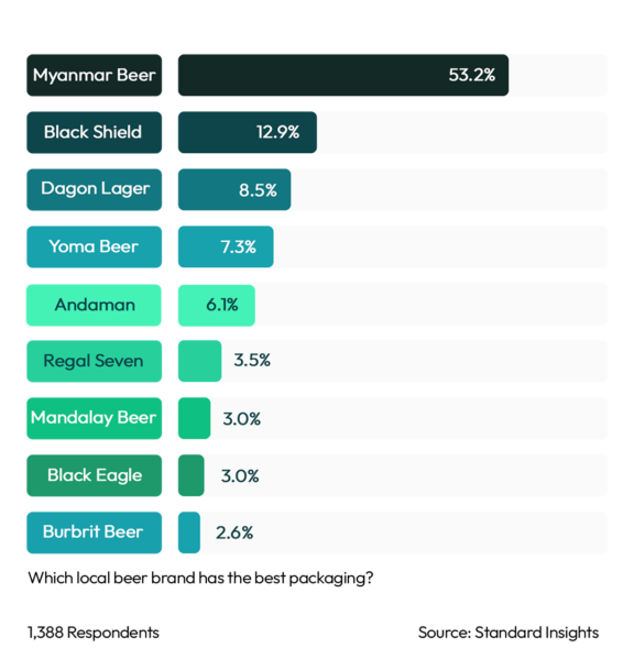 Best Packaging Local Beer Myanmar 2023