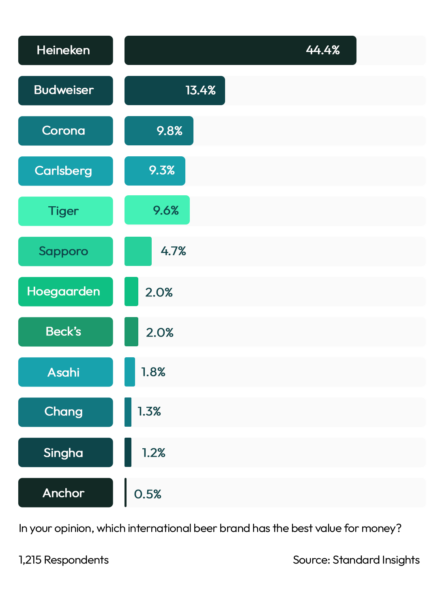 International Beer Brand With The Best Value for Money Philippines 2023