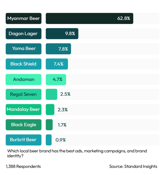 Best Ads & Marketing Local Beer Myanmar 2023