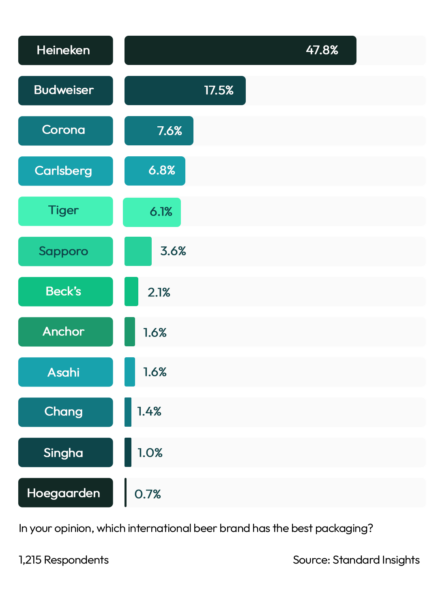 International Beer Brand With The Best Packaging Philippines 2023