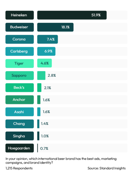 International Beer Brand With the Best Ads & Marketing Philippines 2023