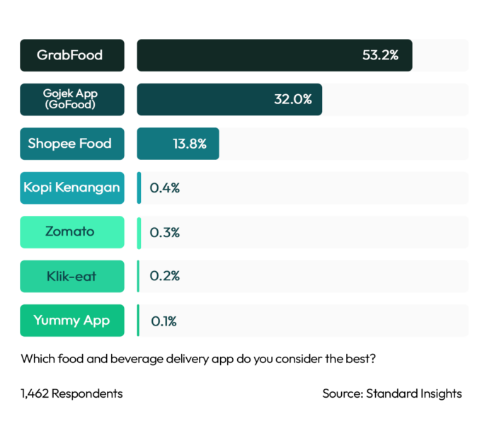 Best Food & Beverage Delivery App Indonesia 2023