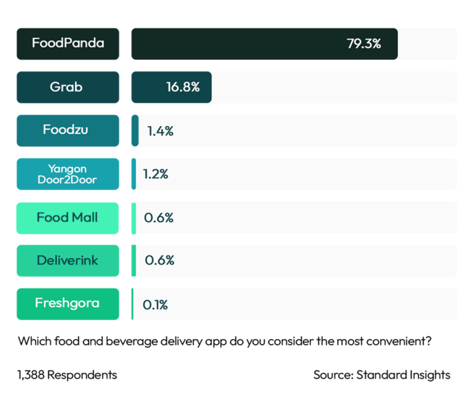 Best Convenience Food & Beverage Delivery App Myanmar 2023