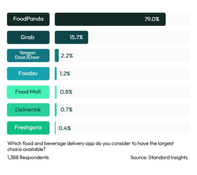 Best Food Options Food & Beverage Delivery App Myanmar 2023